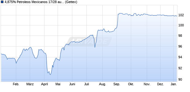 4,875% Petroleos Mexicanos 17/28 auf Festzins (WKN A19DL9, ISIN XS1568888777) Chart