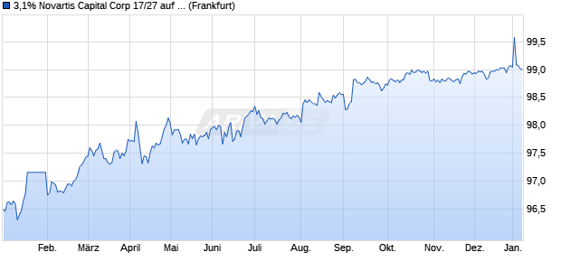 3,1% Novartis Capital Corp 17/27 auf Festzins (WKN A19DL5, ISIN US66989HAN89) Chart