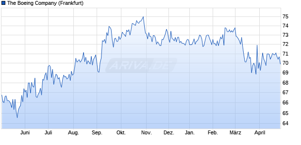 The Boeing Company (WKN A19DLY, ISIN US097023BV68) Chart