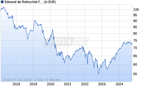 Edmond de Rothschild Fund Emerging Bonds I USD Chart