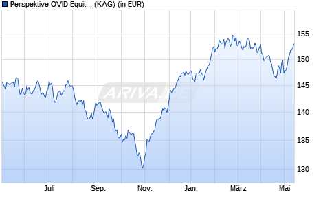 Performance des Perspektive OVID Equity ESG Fonds I (WKN A2DHTY, ISIN DE000A2DHTY3)