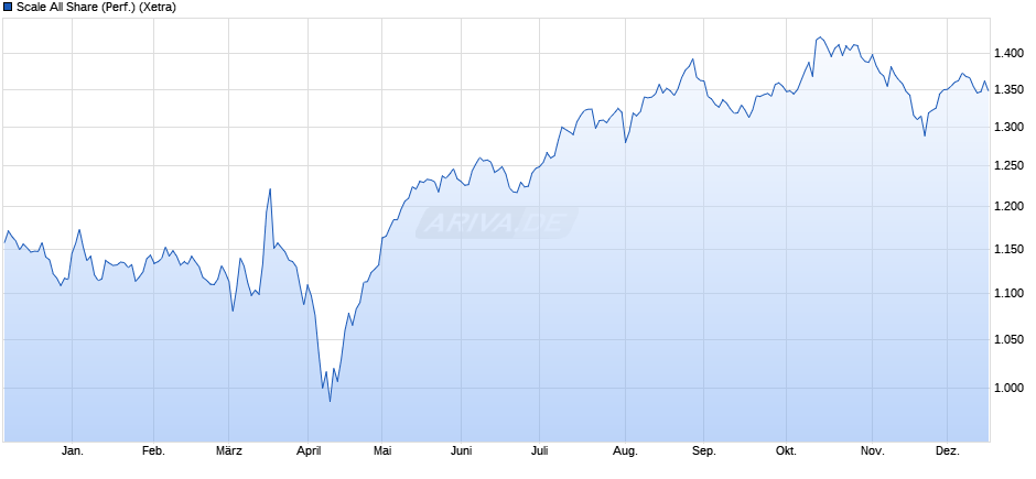 Scale All Share (Performance) Chart