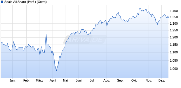 Scale All Share (Performance) Chart