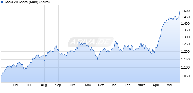 Scale All Share (Kurs) Chart