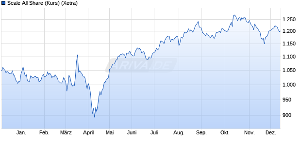 Scale All Share (Kurs) Chart
