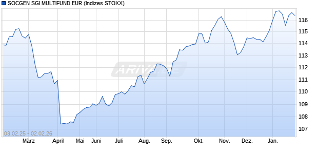 SOCGEN SGI MULTIFUND EUR Chart