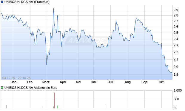 UNIBIOS HLDGS NA Aktie Chart