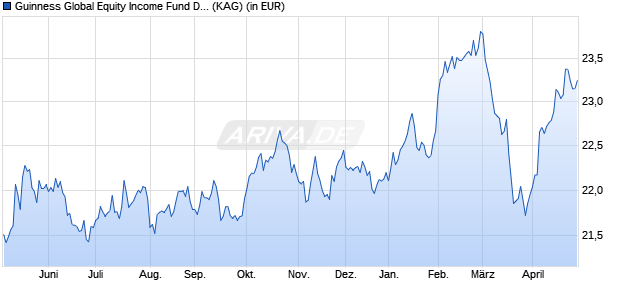 Performance des Guinness Global Equity Income Fund D EUR Acc (WKN A2DKZW, ISIN IE00BDGV0290)