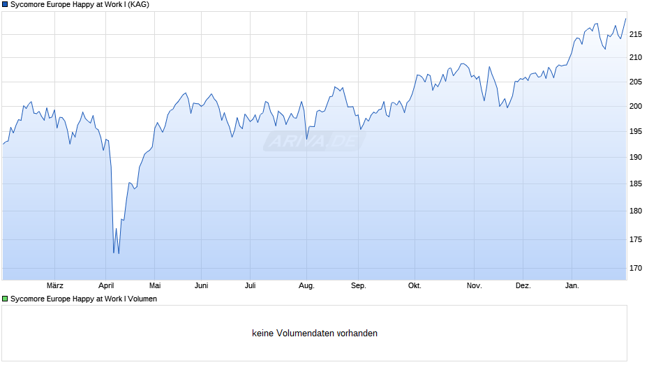 Sycomore Europe Happy at Work I Chart