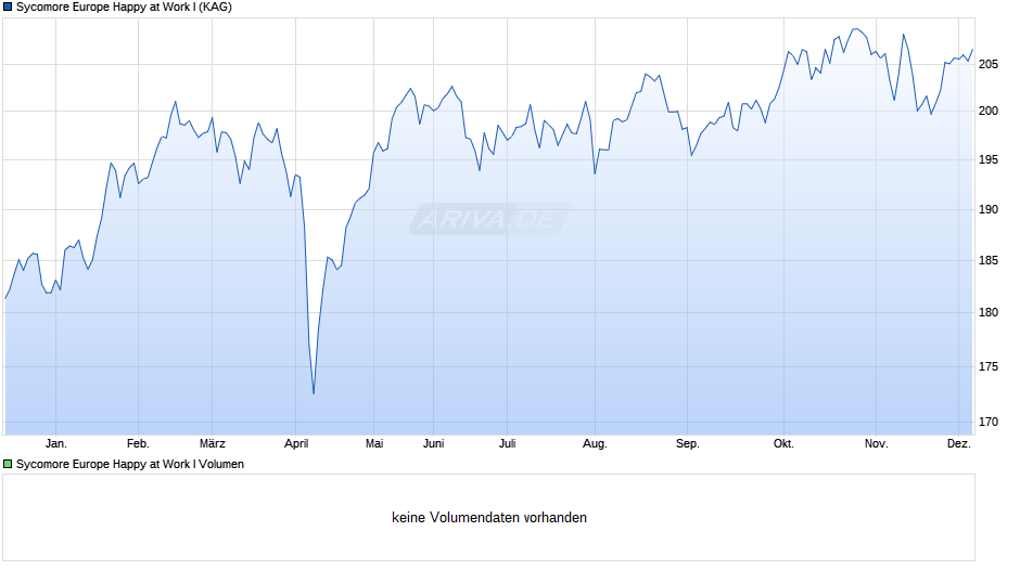 Sycomore Europe Happy at Work I Chart