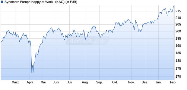 Performance des Sycomore Europe Happy at Work I (WKN A2AT8C, ISIN LU1301026206)