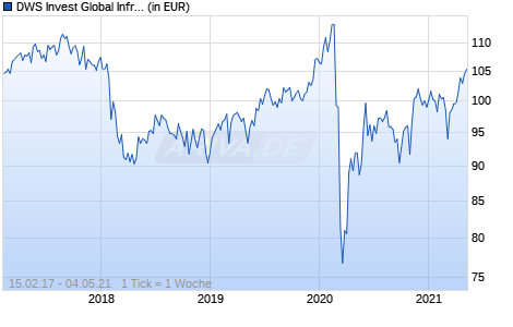 DWS Invest Global Infrastructure SEK FDH (P) Chart