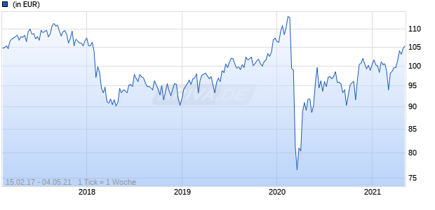 DWS Invest Global Infrastructure SEK FDH (P) Chart
