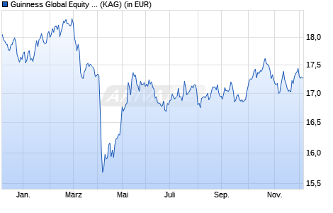 Performance des Guinness Global Equity Income Fund C EUR Dist (WKN A2DKZV, ISIN IE00BDGV0183)