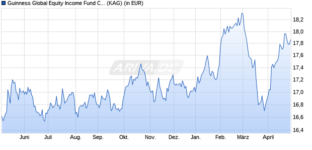 Performance des Guinness Global Equity Income Fund C EUR Dist (WKN A2DKZV, ISIN IE00BDGV0183)