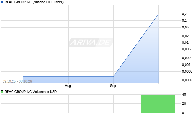REAC GROUP Aktie Chart