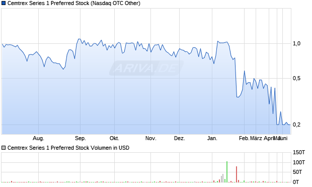 Cemtrex Series 1 Preferred Stock Aktie Chart