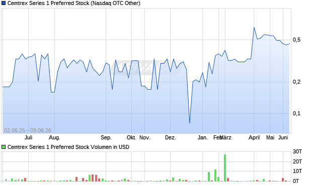 Cemtrex Series 1 Preferred Stock Aktie Chart