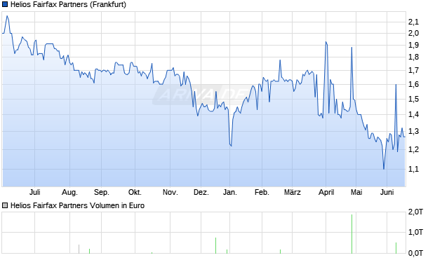 Helios Fairfax Partners Aktie Chart