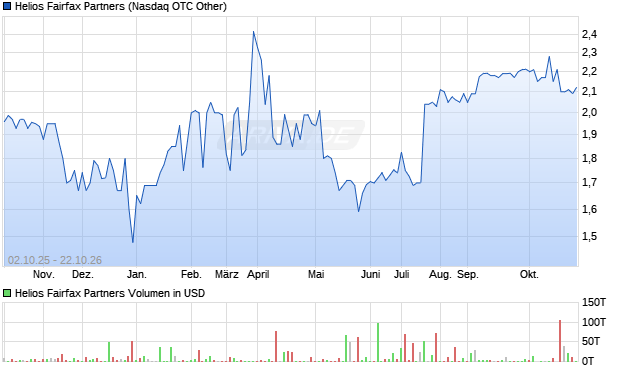 Helios Fairfax Partners Aktie Chart