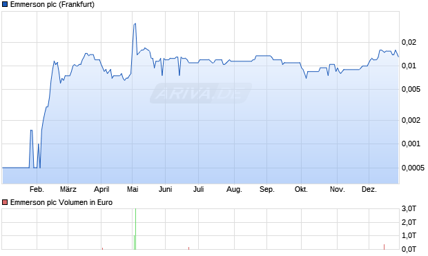 Emmerson Aktie Chart