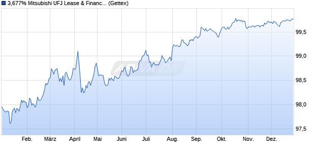 3,677% Mitsubishi UFJ Lease & Finance Comp. 17/2. (WKN A19DM5, ISIN US606822AN45) Chart