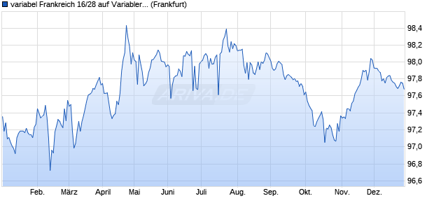 variabel Frankreich 16/28 auf Variabler Zinssatz (WKN A19DMN, ISIN FR0013238268) Chart