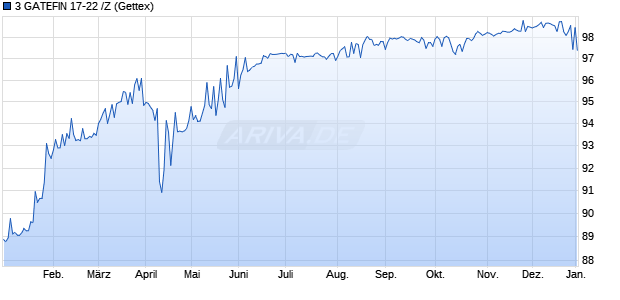 3 GATEFIN 17-22 /Z (WKN: A19DHV) Chart
