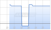 3 GATEFIN 17-22 /Z Chart