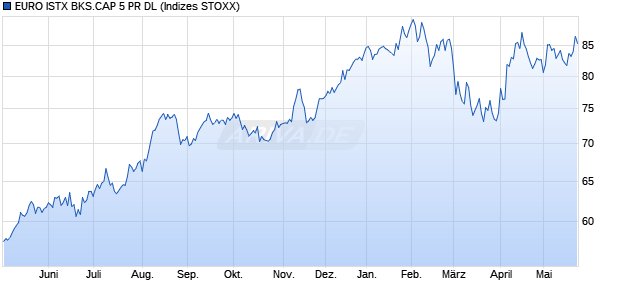 EURO ISTX BKS.CAP 5 PR DL Chart