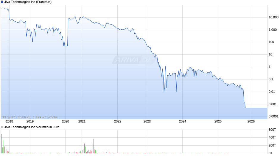Jiva Technologies Chart