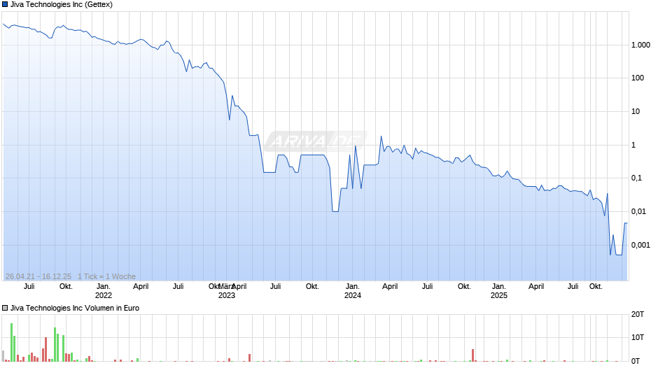 Jiva Technologies Chart