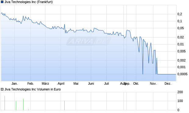 Jiva Technologies Aktie Chart