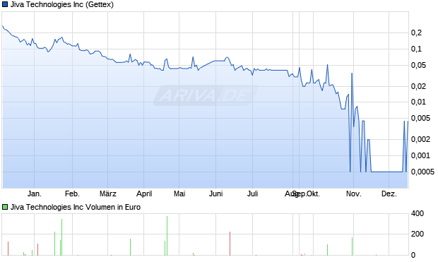Jiva Technologies Aktie Chart