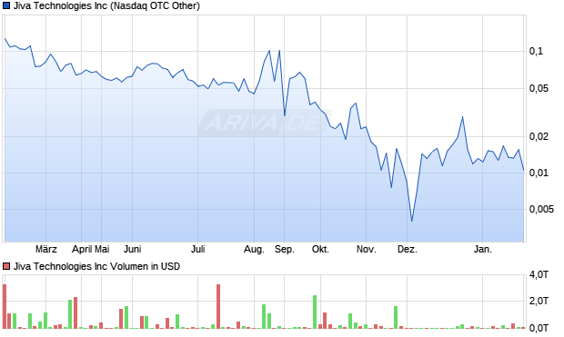 Jiva Technologies Aktie Chart