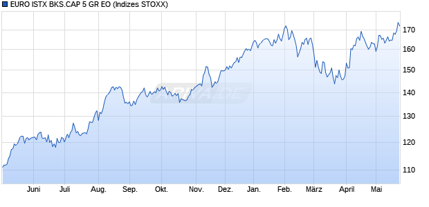 EURO ISTX BKS.CAP 5 GR EO Chart