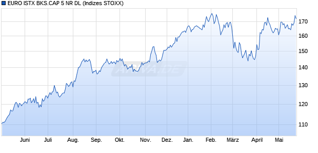 EURO ISTX BKS.CAP 5 NR DL Chart