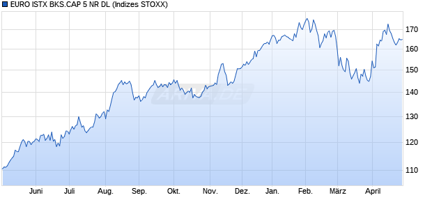 EURO ISTX BKS.CAP 5 NR DL Chart
