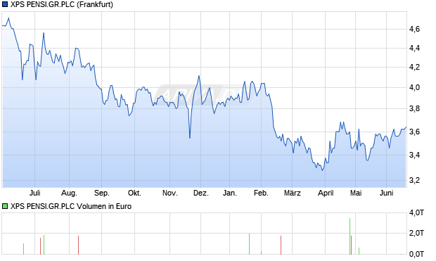 XPS PENSI.GR.PLC Aktie Chart