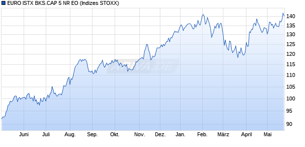 EURO ISTX BKS.CAP 5 NR EO Chart