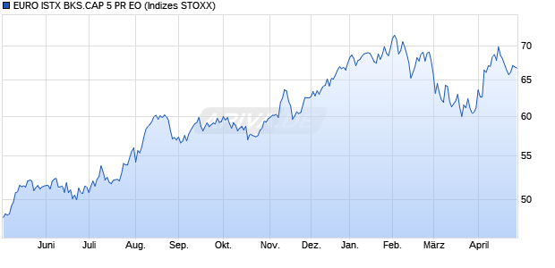 EURO ISTX BKS.CAP 5 PR EO Chart