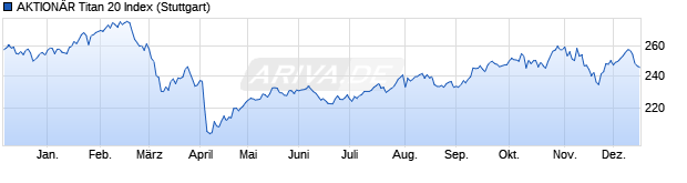 Chart AKTION&Auml;R Titan 20 Index