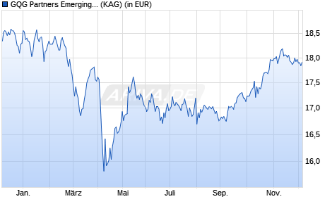 Performance des GQG Partners Emerging Markets Equity Fund I EUR Acc (WKN A2DLAR, ISIN IE00BDGV0L82)