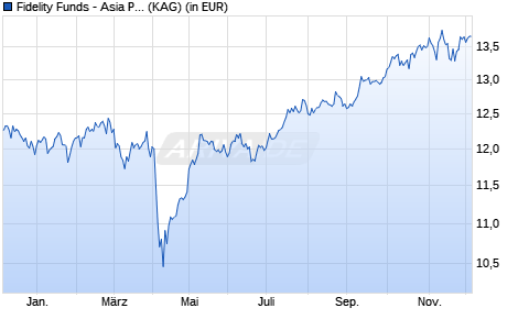 Performance des Fidelity Funds - Asia Pacific Dividend Fund A MInc (G) (USD) (WKN A2AGF9, ISIN LU0877626530)