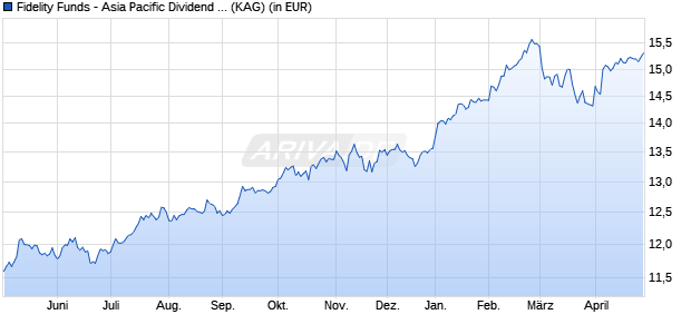 Performance des Fidelity Funds - Asia Pacific Dividend Fund A MInc (G) (USD) (WKN A2AGF9, ISIN LU0877626530)