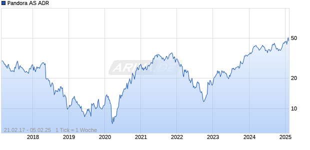 Pandora AS ADR Chart