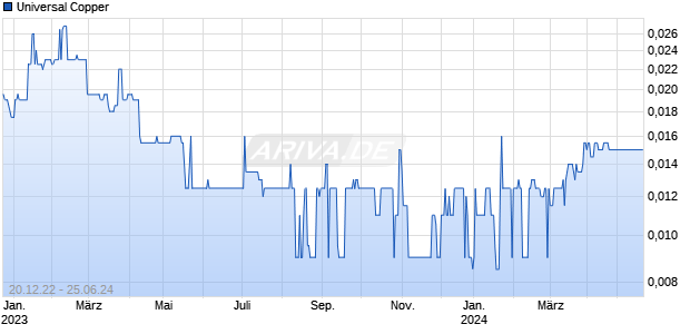 Universal Copper Chart
