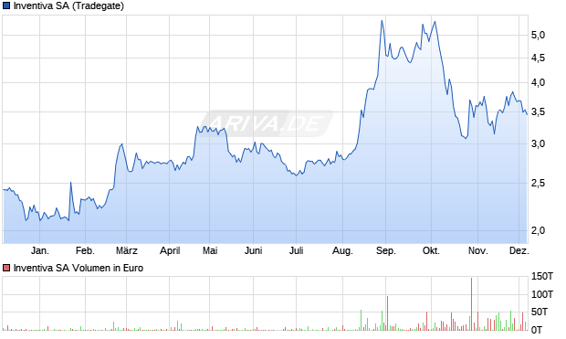 Inventiva Aktie Chart
