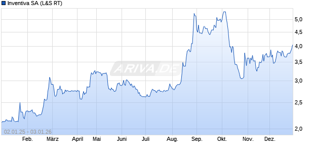 Inventiva Aktie Chart