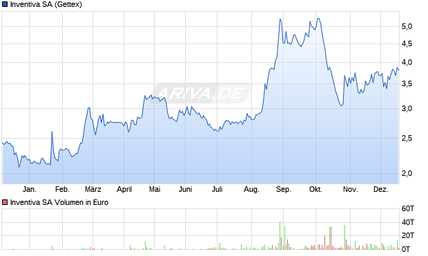 Inventiva Aktie Chart